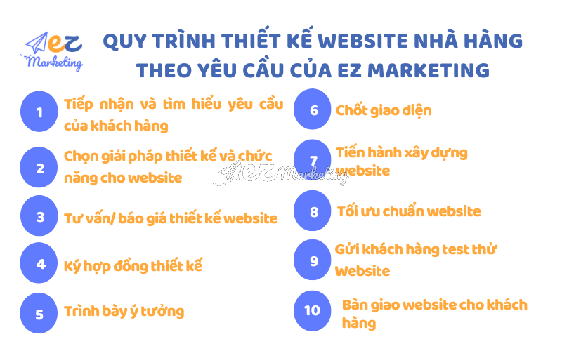 Quy trình thực hiện các dự án thiết kế website nhà hàng của EZ Marketing