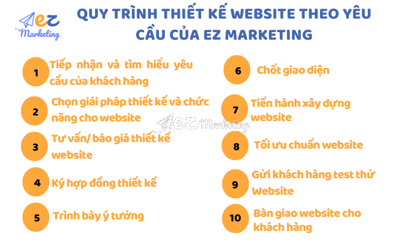Quy trình thiết kế website theo yêu cầu của EZ Marketing