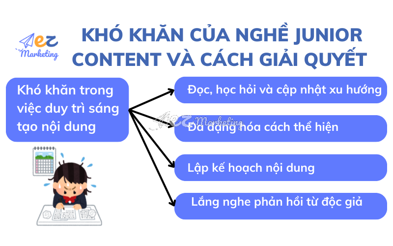 Khó khăn trong việc duy trì sáng tạo nội dung