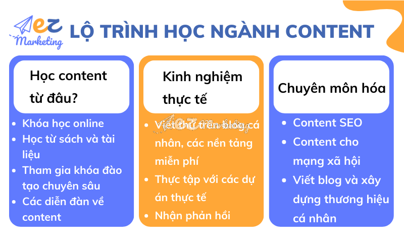 Lộ trình học ngành content