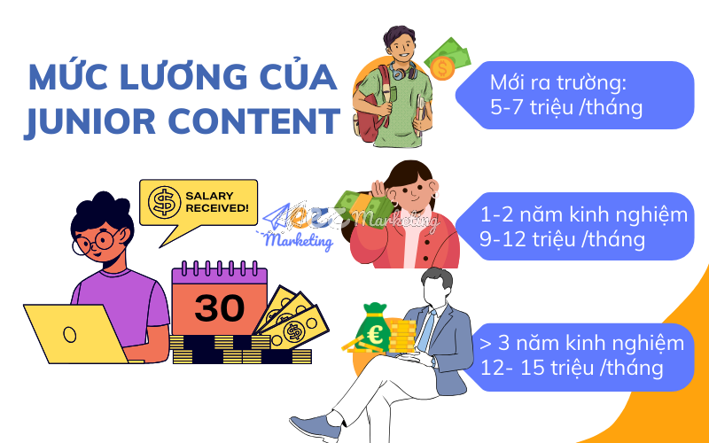 Mức lương của Junior Content